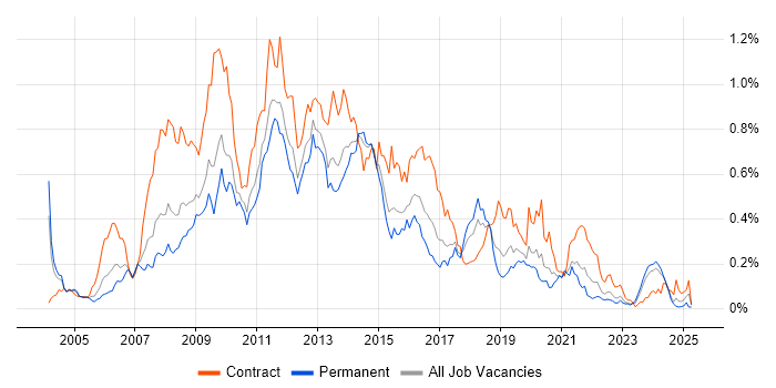 Job vacancy trend for SharePoint Developer in the Midlands Job vacancy trend for SharePoint Developer in the Midlands