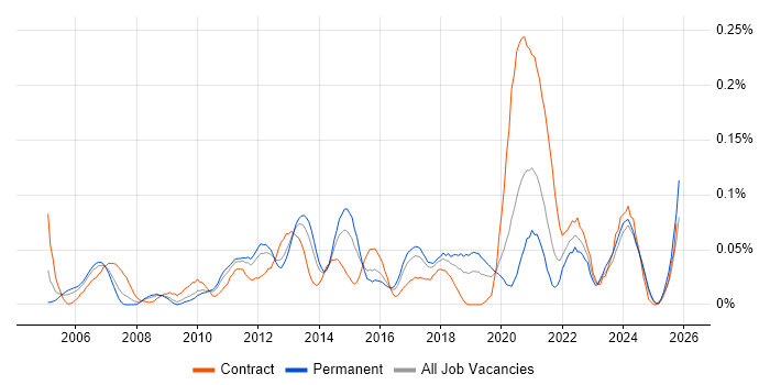 SharePoint Engineer job vacancy trend in the Midlands