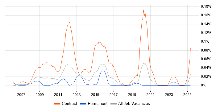 Job vacancy trend for SharePoint Project Manager in the Midlands Job vacancy trend for SharePoint Project Manager in the Midlands