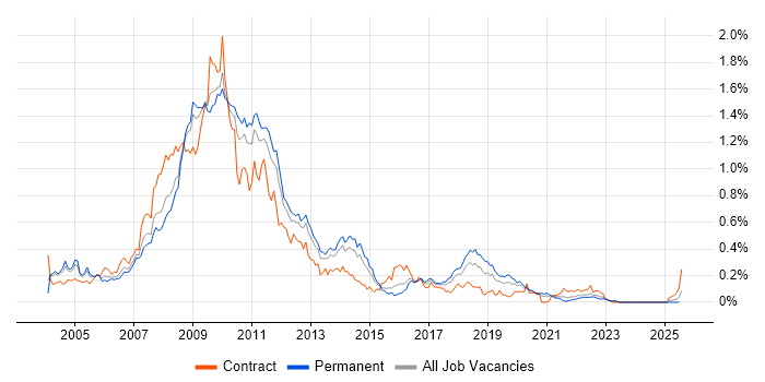 Job vacancy trend for SharePoint Server in the Midlands Job vacancy trend for SharePoint Server in the Midlands
