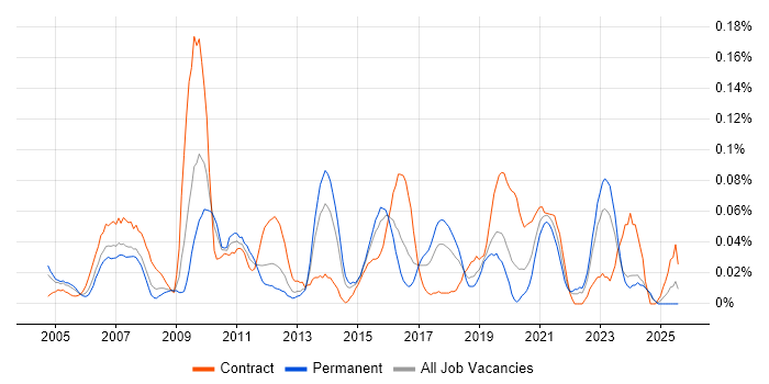 Job vacancy trend for SharePoint Specialist in the Midlands Job vacancy trend for SharePoint Specialist in the Midlands