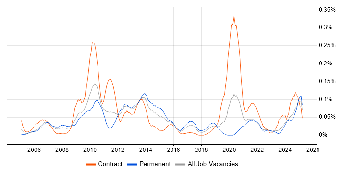 Job vacancy trend for SharePoint Support in the Midlands Job vacancy trend for SharePoint Support in the Midlands