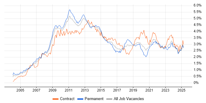 Job vacancy trend for SharePoint in the Midlands Job vacancy trend for SharePoint in the Midlands