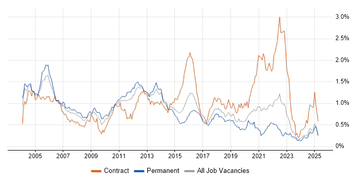 Job vacancy trend for Shell Script in the Midlands