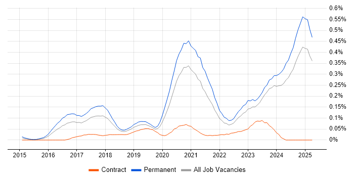 Job vacancy trend for Shopify in the Midlands Job vacancy trend for Shopify in the Midlands