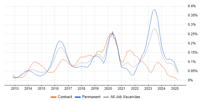 Job vacancy trend for SIAM in the Midlands Job vacancy trend for SIAM in the Midlands