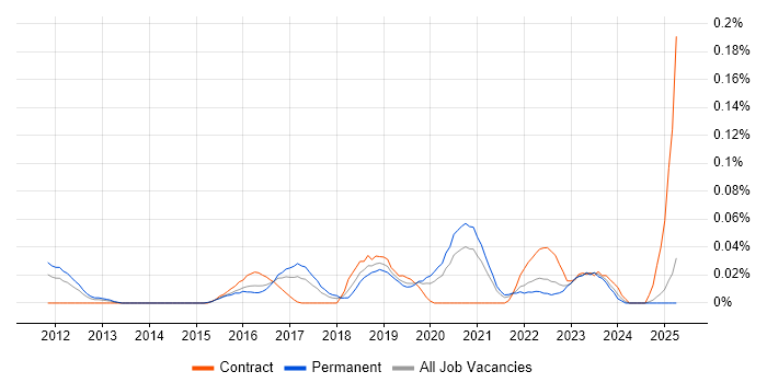 Job vacancy trend for SIEM Analyst in the Midlands Job vacancy trend for SIEM Analyst in the Midlands