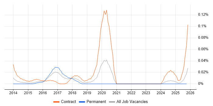 SIEM Architect job vacancy trend in the Midlands