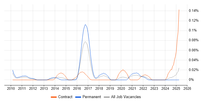 Job vacancy trend for SIEM Consultant in the Midlands