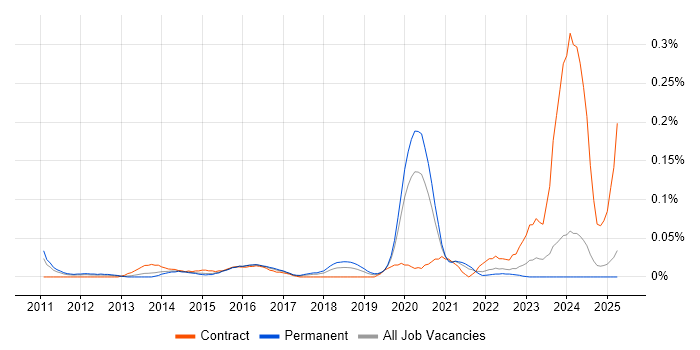 Job vacancy trend for SIEM Engineer in the Midlands