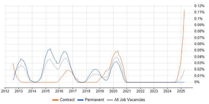 Job vacancy trend for SIEM Specialist in the Midlands Job vacancy trend for SIEM Specialist in the Midlands