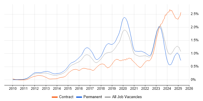 Job vacancy trend for SIEM in the Midlands