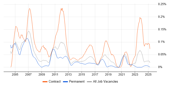 Job vacancy trend for Siemens NX in the Midlands Job vacancy trend for Siemens NX in the Midlands