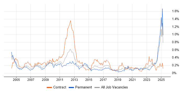 Job vacancy trend for Siemens in the Midlands