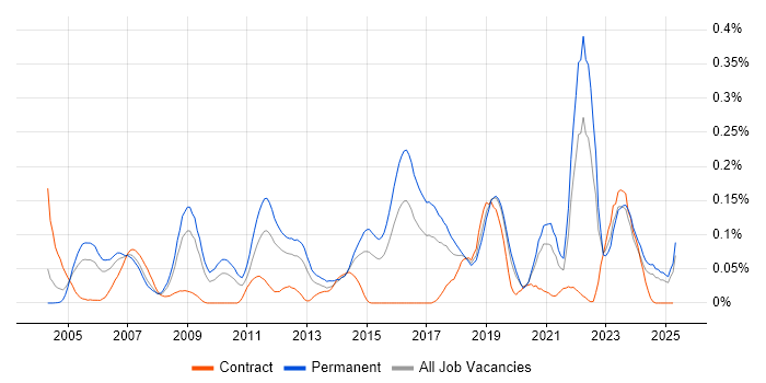 Job vacancy trend for Signal Processing in the Midlands Job vacancy trend for Signal Processing in the Midlands