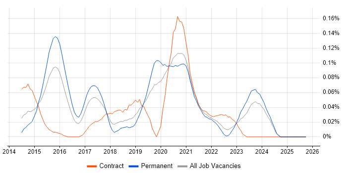 SignalR job vacancy trend in the Midlands