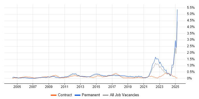 Job vacancy trend for Simulink in the Midlands Job vacancy trend for Simulink in the Midlands