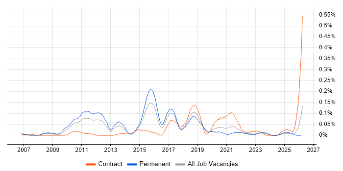Single Customer View job vacancy trend in the Midlands