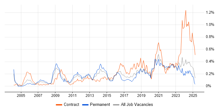 Job vacancy trend for Single Sign-On in the Midlands Job vacancy trend for Single Sign-On in the Midlands