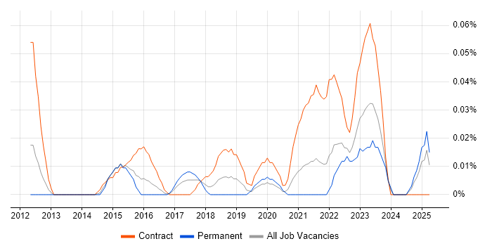 Job vacancy trend for SIPOC in the Midlands Job vacancy trend for SIPOC in the Midlands
