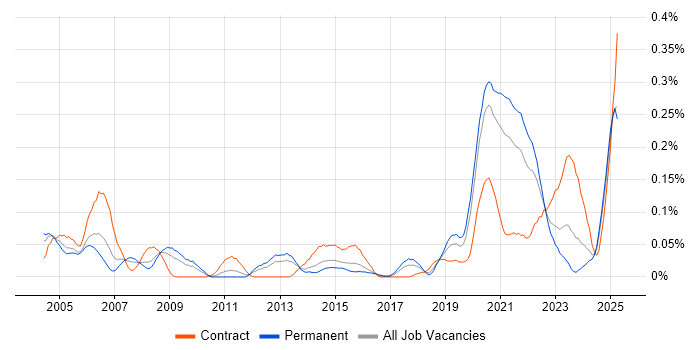 Job vacancy trend for Site Engineer in the Midlands Job vacancy trend for Site Engineer in the Midlands