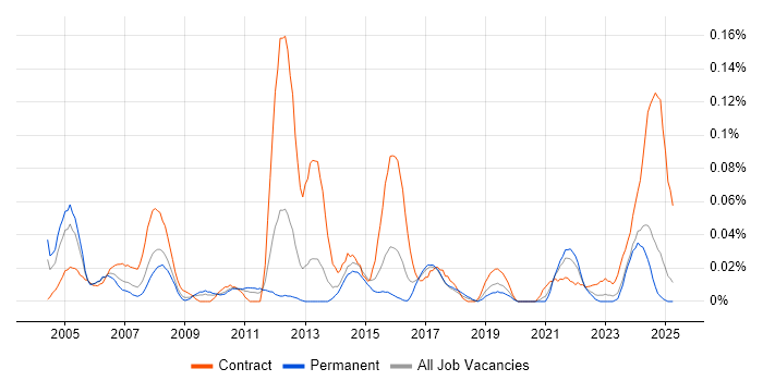 Job vacancy trend for Site Manager in the Midlands