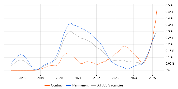 Job vacancy trend for Site Reliability Engineer in the Midlands Job vacancy trend for Site Reliability Engineer in the Midlands