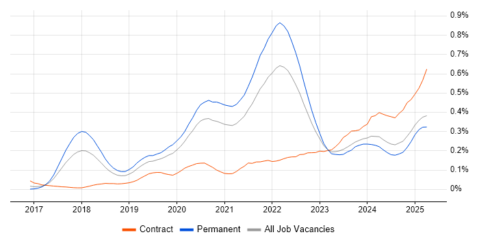 Job vacancy trend for Site Reliability Engineering in the Midlands Job vacancy trend for Site Reliability Engineering in the Midlands