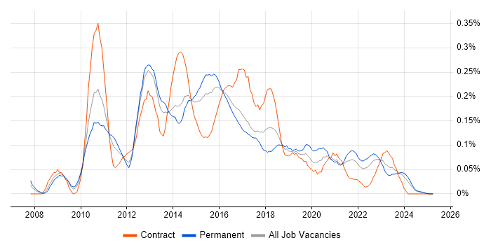 Job vacancy trend for Sitecore CMS in the Midlands Job vacancy trend for Sitecore CMS in the Midlands