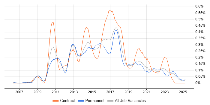Job vacancy trend for Sitecore in the Midlands Job vacancy trend for Sitecore in the Midlands