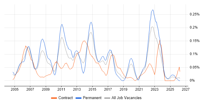 Six Sigma Black Belt job vacancy trend in the Midlands