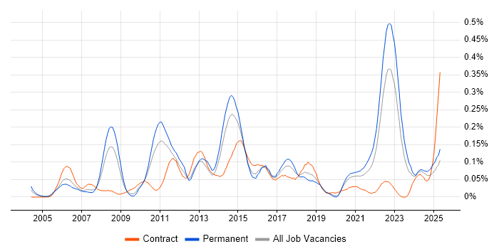 Job vacancy trend for Six Sigma Green Belt in the Midlands