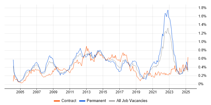 Job vacancy trend for Six Sigma in the Midlands Job vacancy trend for Six Sigma in the Midlands