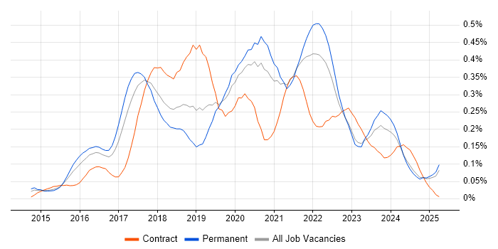 Job vacancy trend for Sketch in the Midlands Job vacancy trend for Sketch in the Midlands
