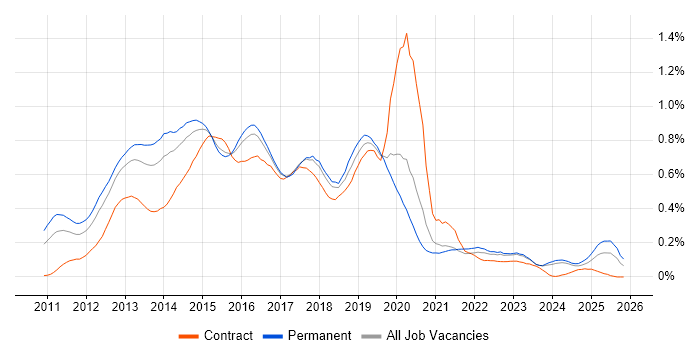 Skype for Business job vacancy trend in the Midlands