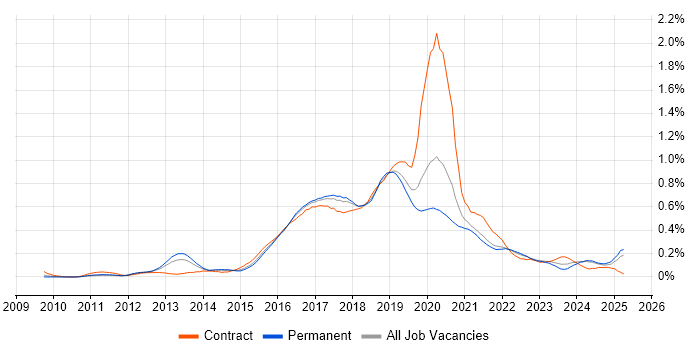 Job vacancy trend for Skype in the Midlands Job vacancy trend for Skype in the Midlands