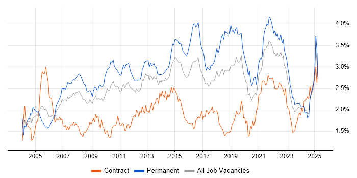 Job vacancy trend for SLA in the Midlands Job vacancy trend for SLA in the Midlands