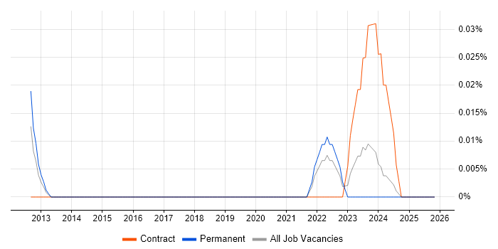 Slurm Workload Manager job vacancy trend in the Midlands
