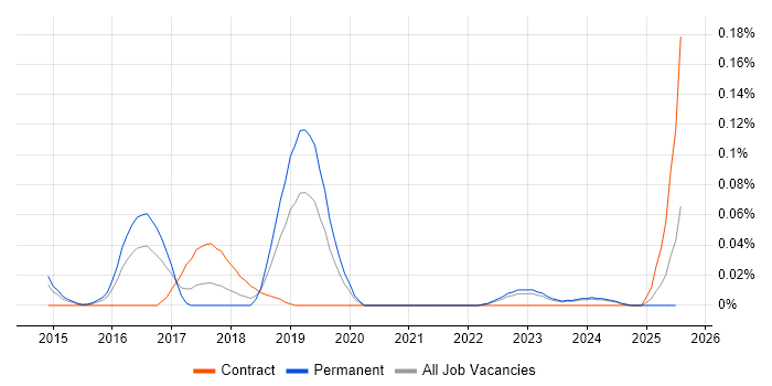 Job vacancy trend for Smart City in the Midlands Job vacancy trend for Smart City in the Midlands