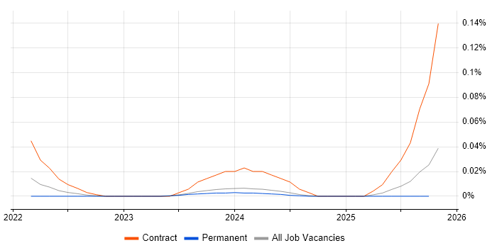 Smart Contracts job vacancy trend in the Midlands