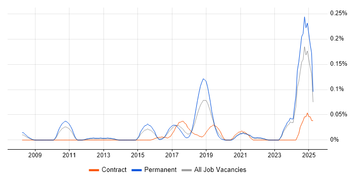 Job vacancy trend for Smart Energy in the Midlands