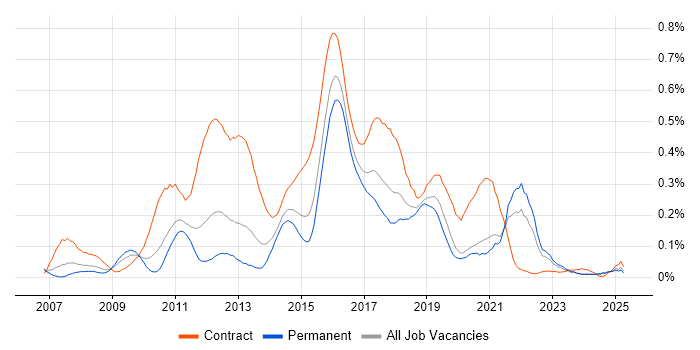 Job vacancy trend for Smart Meter in the Midlands Job vacancy trend for Smart Meter in the Midlands