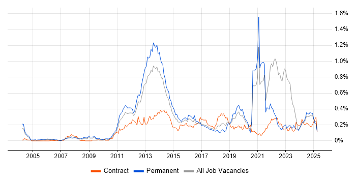 Job vacancy trend for Smartphone in the Midlands