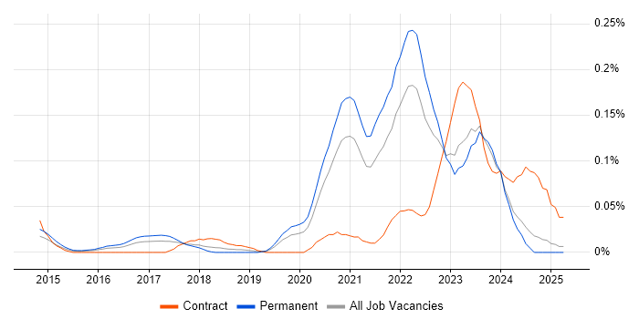Job vacancy trend for Smartsheet in the Midlands Job vacancy trend for Smartsheet in the Midlands