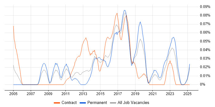 Job vacancy trend for Smoke Testing in the Midlands Job vacancy trend for Smoke Testing in the Midlands