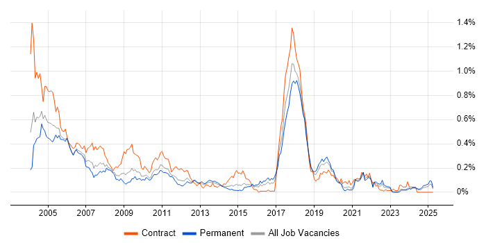 Job vacancy trend for SMS in the Midlands Job vacancy trend for SMS in the Midlands