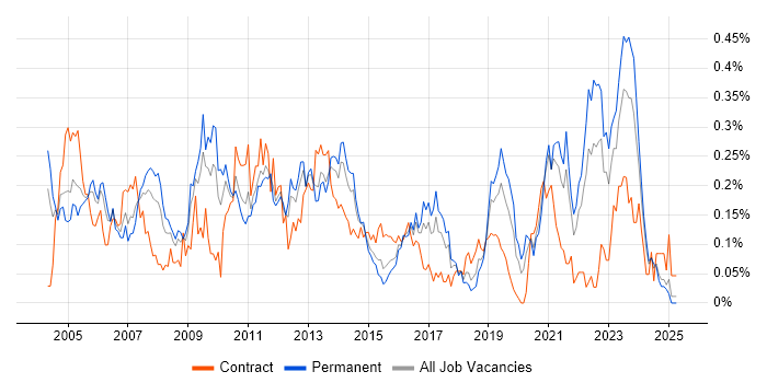 Job vacancy trend for SMTP in the Midlands Job vacancy trend for SMTP in the Midlands