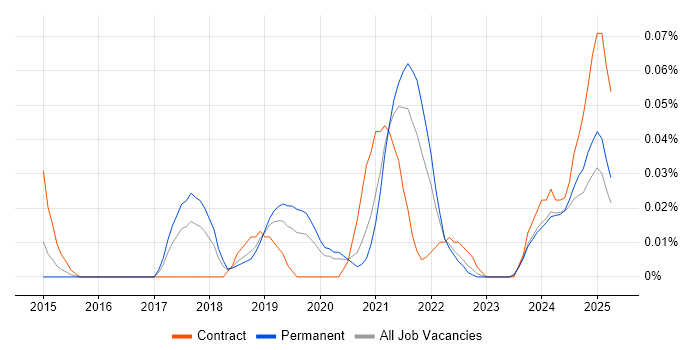 Job vacancy trend for SnapLogic in the Midlands Job vacancy trend for SnapLogic in the Midlands