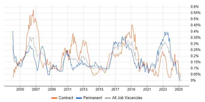 Job vacancy trend for SNMP in the Midlands Job vacancy trend for SNMP in the Midlands