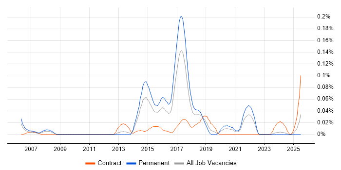 Job vacancy trend for Snort in the Midlands Job vacancy trend for Snort in the Midlands